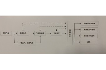 vocs废气超标报警装置