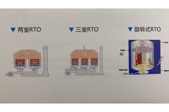 RTO蓄热式热力废气焚烧炉